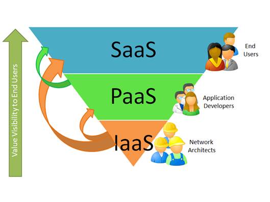 SaaS has topped IaaS and PaaS in interest level due primarily to its longer legacy