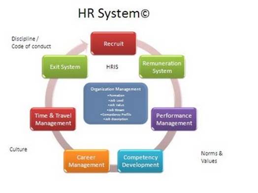 Integrated HR Systems