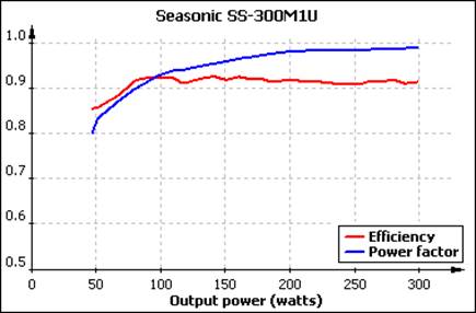 SS-300M1U was 87.6%, 91.9% and 91.5% efficient at reference loads