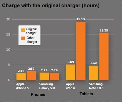 The original charger is the one comes along with phones, tablets. The other charger is a proper charging device of other manufactures.
