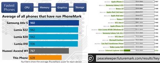 With Phone Mark benchmark, the phone's score is 628 points , with Peackeeper, a measuring web browsers tools support HTML5, the phone gains 212 points.