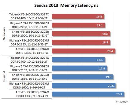 Memory Latency test from Sandra 2013