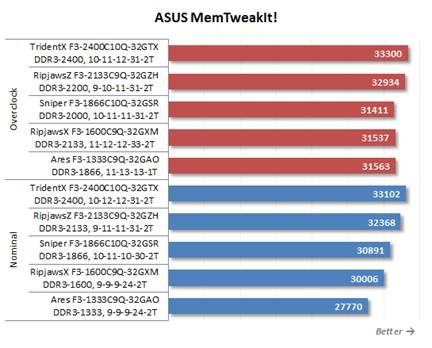 Integrated test from the ASUS MemTweakIt
