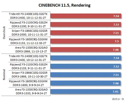 Cinebench 11.5, Rendering