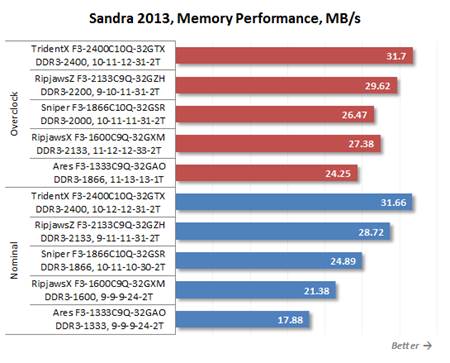Memory Performance test from SiSoft Sandra 2013