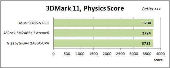 The result of the DMark11 CPU – Physics Score