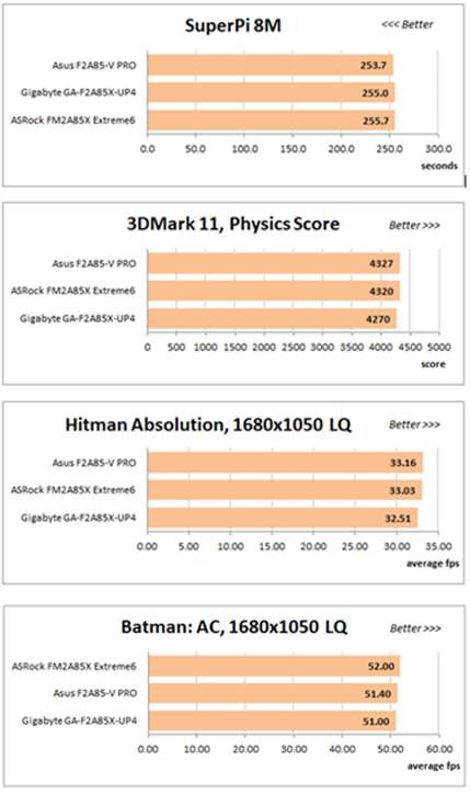 Gigabyte almost always holds one of the lowest positions, and the gap becomes more obvious in apps like 7-Zip, 3DMark11 and games