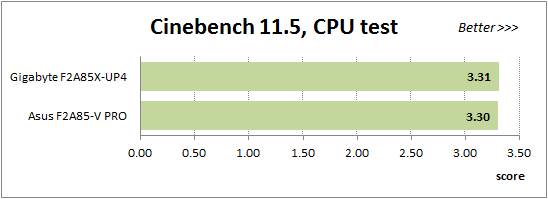 We used Cinebench 11.5.