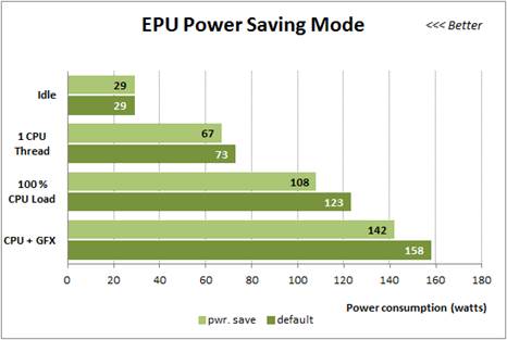 The difference between the nominal and power-saving mode on the same Asus mainboard.