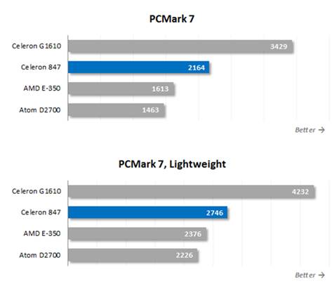 Celeron 847 looks very good when compared with AMD E-350 and Intel Atom D2700