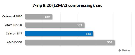 We use 7-zip's LZMA2 algorithm to archive a 715MB folder with files.