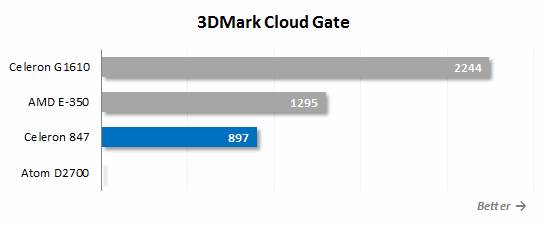 Intel Celeron 847 is slower than AMD E-350 