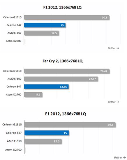 Frame rate is often limited by CPU