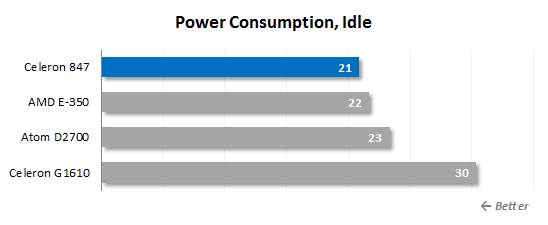 Power consumption, idle