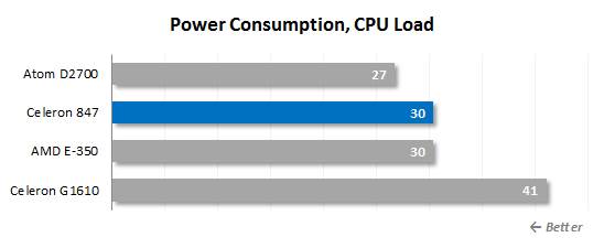 At full computing load the Celeron 847 based platform needs much power