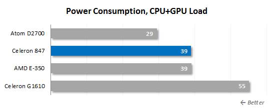 At high load combination, platform based on the Brazos and Celeron 847 again can be compared with each other 

