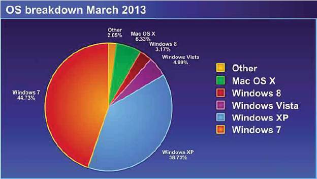  
 OS breakdown March 2013: There are only two major players, and they are Windows 7 (44.73%) and Windows XP (38.73%).
