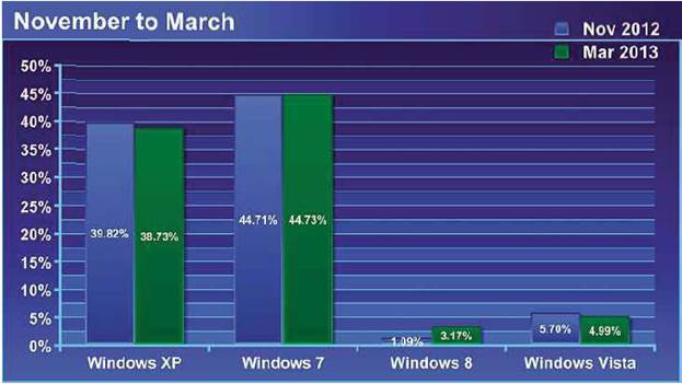  
If we take the last November 2012 numbers and compare them with the March 2013 ones, the picture becomes clearer. Before anyone writes in, these numbers don’t’ add up to 100% because I’ve removed other operating systems from the numbers for clarity.
