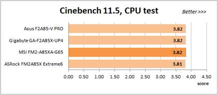 Cinebench 11.5 test