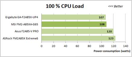 100% CPU Load