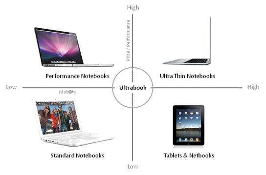 CPUs will use less power, for longer battery life, without giving up the performance we see in today’s Ultrabooks