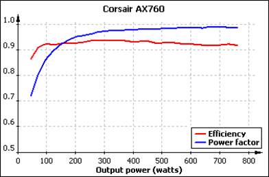 AX760 is 92.5%, 93.5% and 91.7% efficient at the load of 20%, 50% and 100% respectively