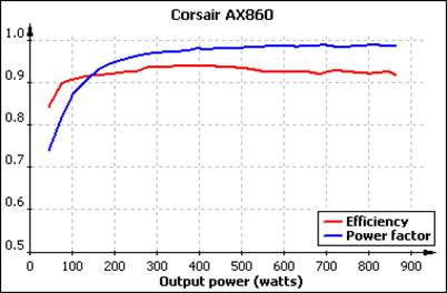 The AX860 is 91.9%, 94% and 92.6% at the respective loads of 20%, 50% and 100%.