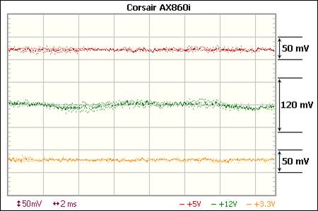 The PSUs of Axi series are even better in favor of the low-frequency ripple
