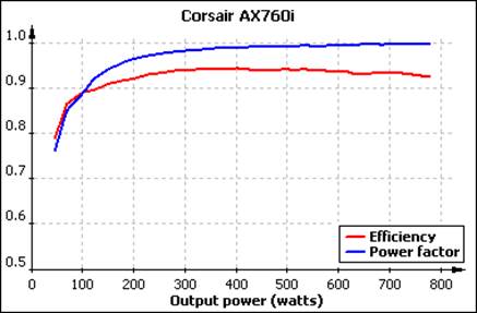AX760i is 91.2%, 94.2% and 92.5% efficient at the load of 20%, 50% and 100% respectively