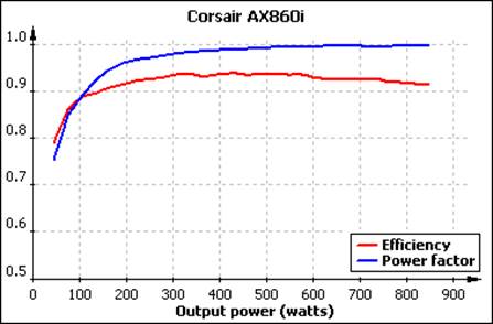 The AX860i is 91.3%, 93.9% and 90.7% at the respective loads of 20%, 50% and 100%