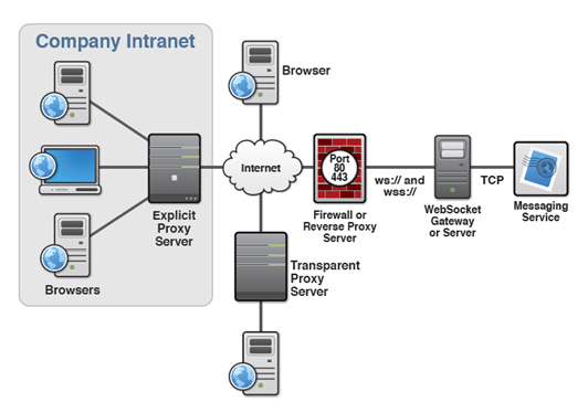 Description: The protocol WebSocket ensures more speed on the Internet