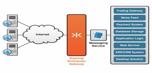 Description: Kaazing WebSocket Gateway extends TCP-based messaging to the browser with ultra high performance