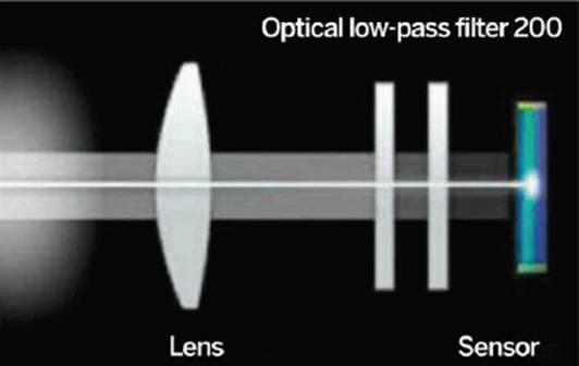 Description: Lens with optical low pass filters