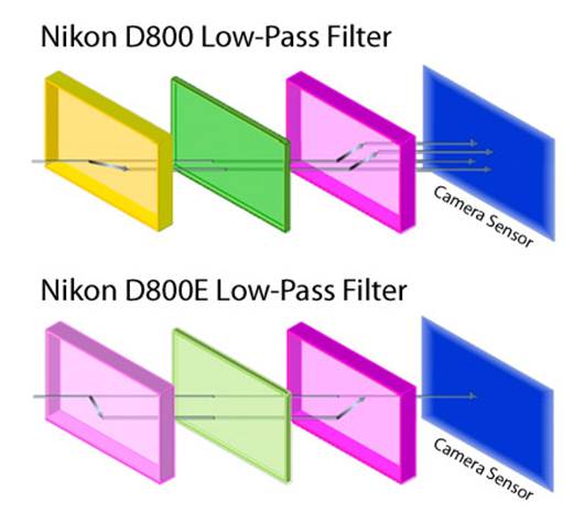Description:  Nikon D800 vs D800E Low-Pass Filter