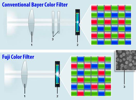 Description: Fujifilm X-Trans CMOS sensor vs. conventional CMOS