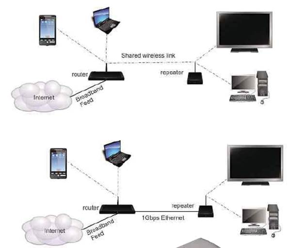  
The difference between a wired and wirelessly linked repeater, illustrating the increase in contention with a wireless only link
