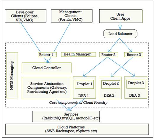 Figure 2: The core components of the Cloud Foundry kernel