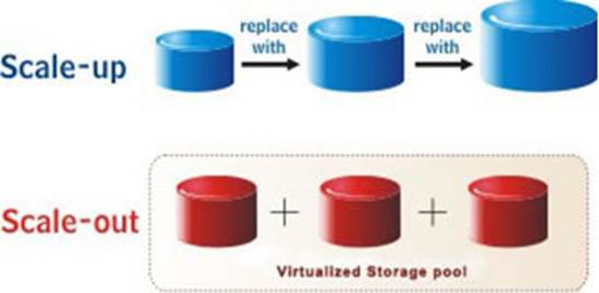 The concept of scale-up vs. scale-out storage, and discuss their relative advantages and disadvantages