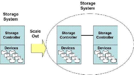 How do scale-up and scale-out storage systems compare in terms of performance?