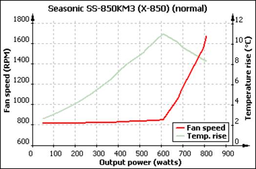 The graph of temperature and fan speed factors