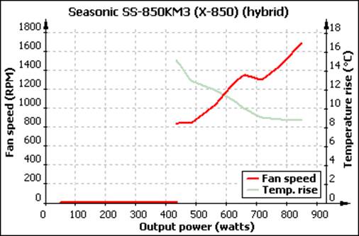 The graph of temperature and fan speed factors