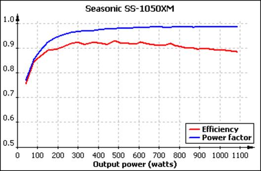 The graph of efficiency and power consumption factors