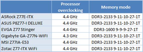 Lower the memory frequency to DDR3-1600