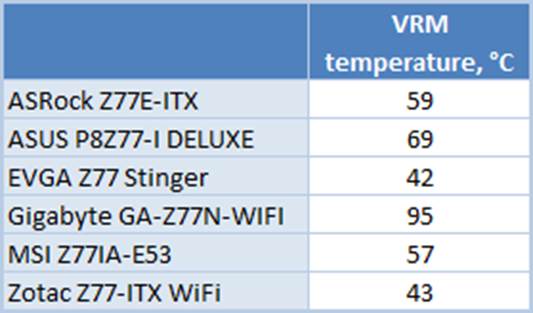 Measure the temperature of the VRM components in stability test 