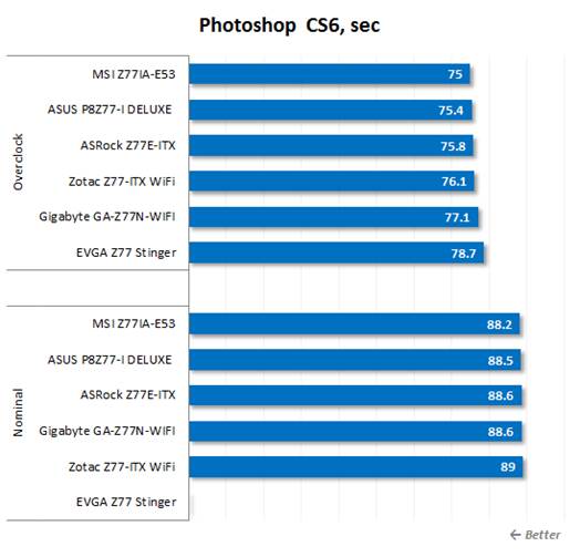 The performance in Adobe Photoshop CS6