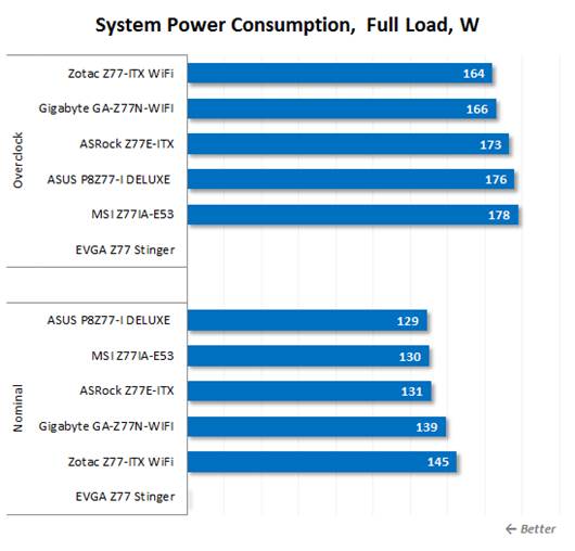 At the maximum CPU loads, the Zotac Z77-ITX WiFi losing its leading position
