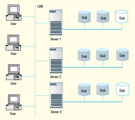 Figure 1: Disks on Server 2 are full