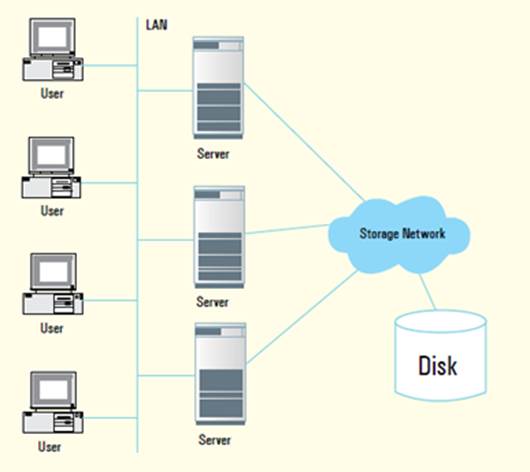 Figure 2: Storage network