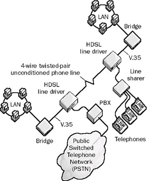 High-bit rate digital subscriber line (HDSL)