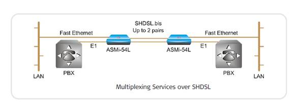 multiplexing services over SHDSL